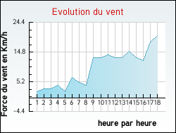 Evolution du vent de la ville Arcachon