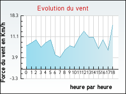 Evolution du vent de la ville Arcachon
