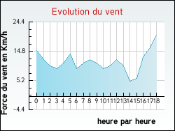 Evolution du vent de la ville Arcachon