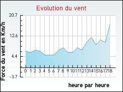 Evolution du vent de la ville Arcachon