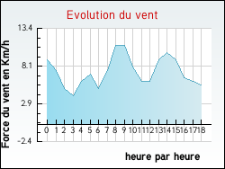 Evolution du vent de la ville Arcachon