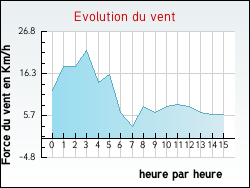 Evolution du vent de la ville Ar�ais