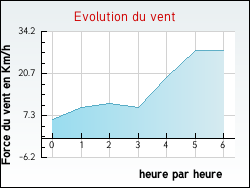 Evolution du vent de la ville Arcambal