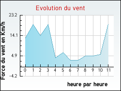 Evolution du vent de la ville Arcangues
