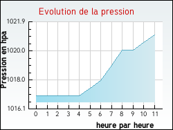 Evolution de la pression de la ville Arcens