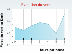 Evolution du vent de la ville Arcens