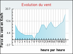 Evolution du vent de la ville Arcens