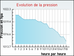 Evolution de la pression de la ville Archamps