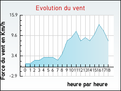 Evolution du vent de la ville Archamps