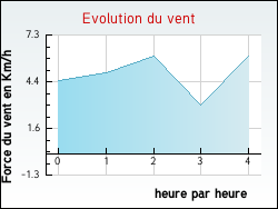 Evolution du vent de la ville Archamps