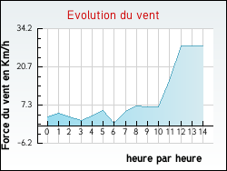 Evolution du vent de la ville Arches