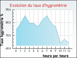 Evolution du taux d'hygrométrie de la ville Arches