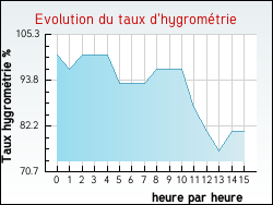 Evolution du taux d'hygromtrie de la ville Arches