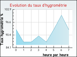 Evolution du taux d'hygrom�trie de la ville Arches