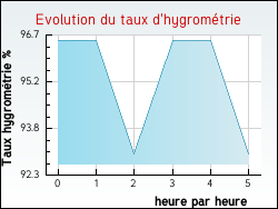 Evolution du taux d'hygrom�trie de la ville Arches