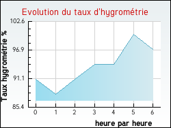 Evolution du taux d'hygrom�trie de la ville Arches