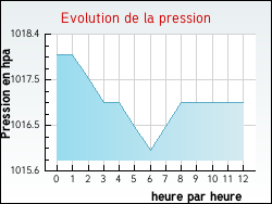Evolution de la pression de la ville Arches
