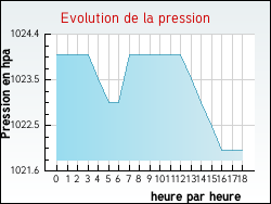 Evolution de la pression de la ville Arches