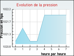 Evolution de la pression de la ville Arches