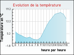 Evolution de la temprature de la ville de Arches