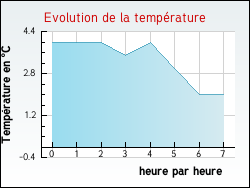 Evolution de la temp�rature de la ville de Arches