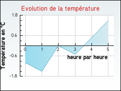 Evolution de la temp�rature de la ville de Arches