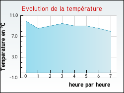 Evolution de la temp�rature de la ville de Arches