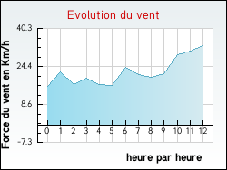 Evolution du vent de la ville Arches
