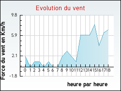Evolution du vent de la ville Arches