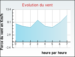 Evolution du vent de la ville Arches