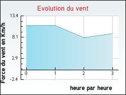 Evolution du vent de la ville Arches