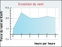 Evolution du vent de la ville Arches