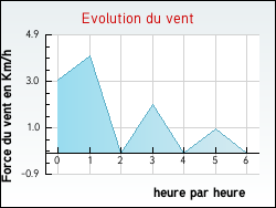 Evolution du vent de la ville Arches