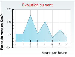 Evolution du vent de la ville Arches
