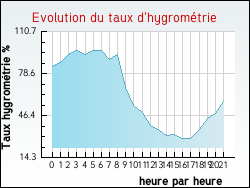 Evolution du taux d'hygrom�trie de la ville Archettes