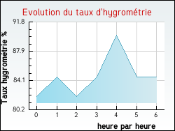 Evolution du taux d'hygrom�trie de la ville Archettes