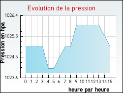 Evolution de la pression de la ville Archettes