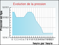 Evolution de la pression de la ville Archettes