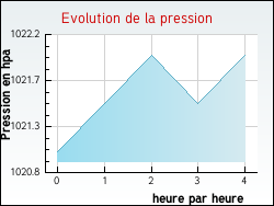 Evolution de la pression de la ville Archettes