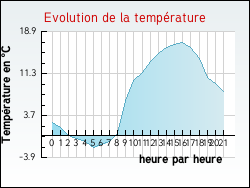 Evolution de la temp�rature de la ville de Archettes