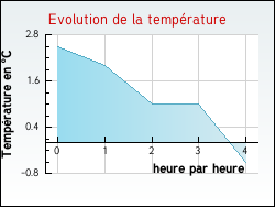 Evolution de la temp�rature de la ville de Archettes