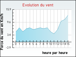 Evolution du vent de la ville Archettes