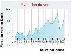 Evolution du vent de la ville Archettes
