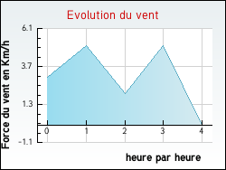 Evolution du vent de la ville Archettes
