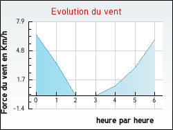 Evolution du vent de la ville Archettes