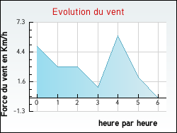 Evolution du vent de la ville Archettes