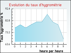 Evolution du taux d'hygromtrie de la ville Archiac