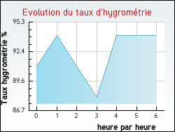 Evolution du taux d'hygromtrie de la ville Archiac