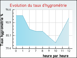 Evolution du taux d'hygrom�trie de la ville Archiac