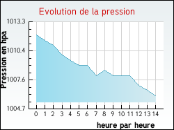 Evolution de la pression de la ville Archiac